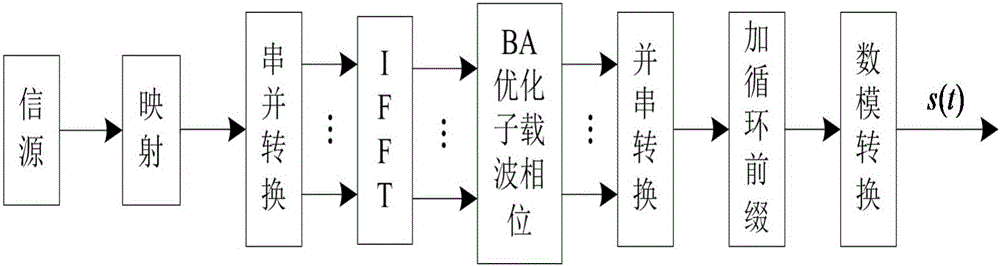 Method of inhibiting PAPR in OFDM system based on BA