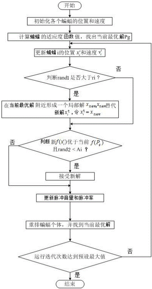 Method of inhibiting PAPR in OFDM system based on BA