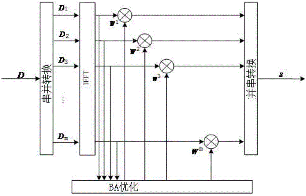 Method of inhibiting PAPR in OFDM system based on BA