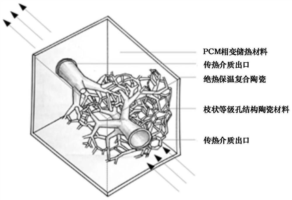 A preparation method of high-efficiency heat storage unit based on hierarchical porous ceramics