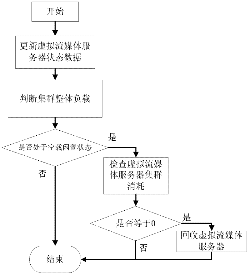 Streaming media on demand method based on Hadoop and virtual streaming media server cluster