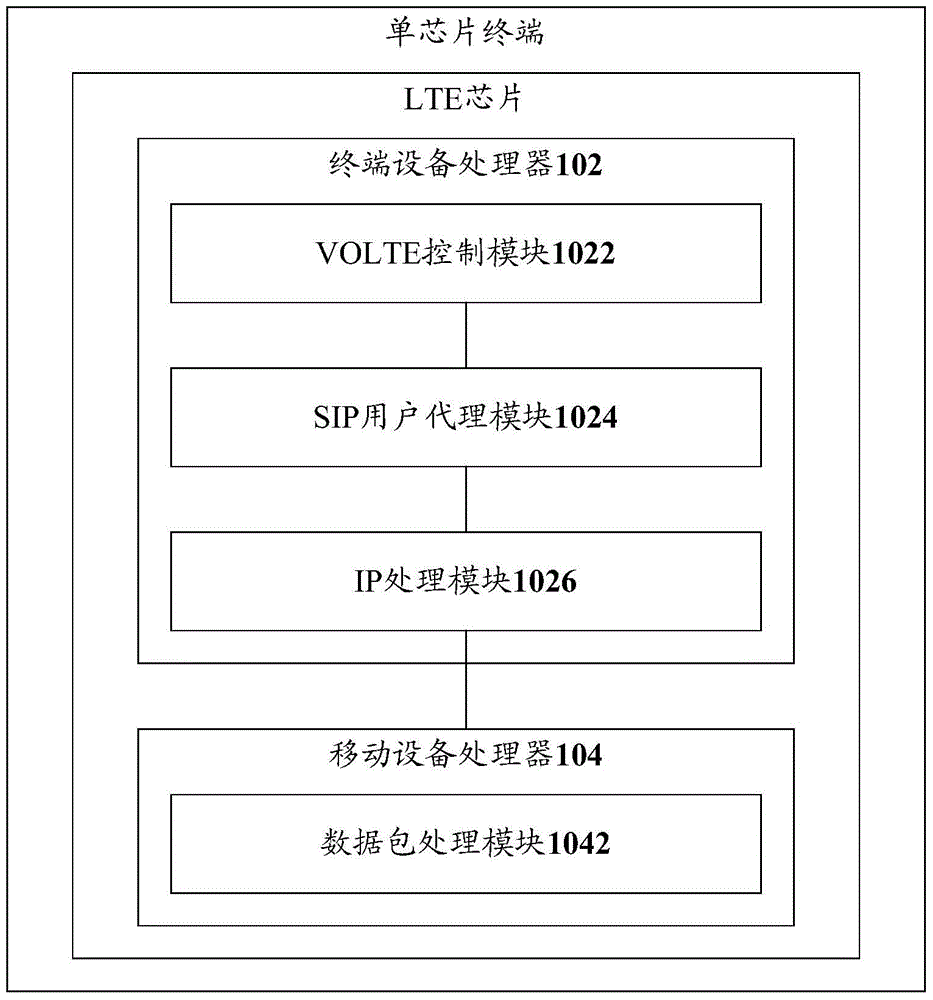 Long-term evolution system voice service implementation method and single-chip terminal