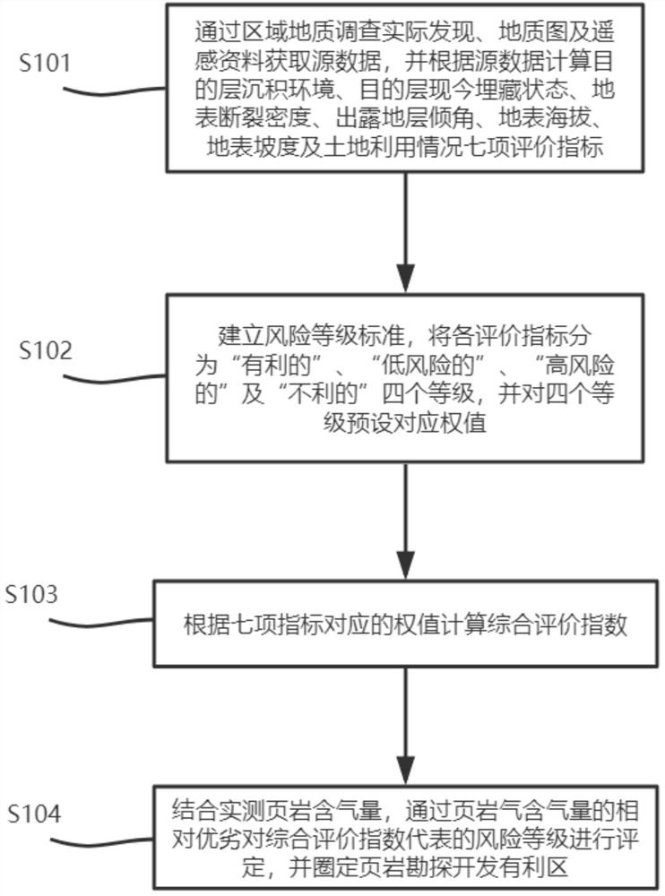 An evaluation method for shale gas favorable areas based on geological survey and remote sensing data