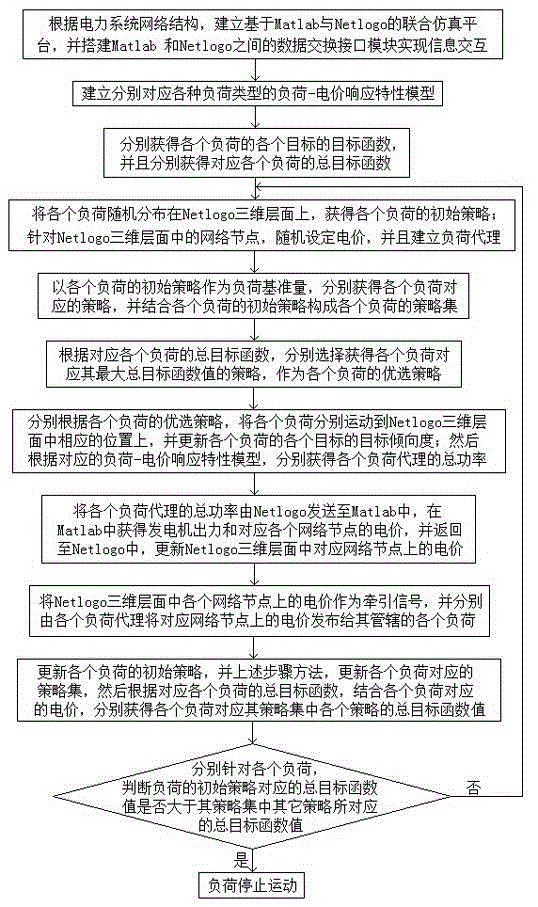 Electric system load multi-agent control method based on Matlab and Netlogo