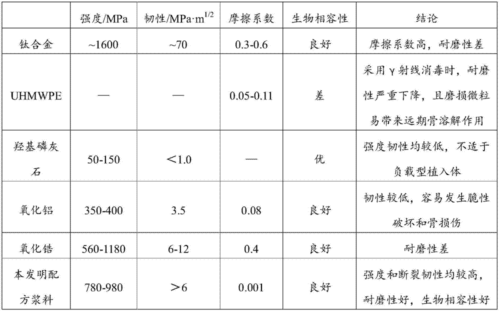 Slurry for photo-curing 3D-printing dental implant as well as preparation method and application of slurry