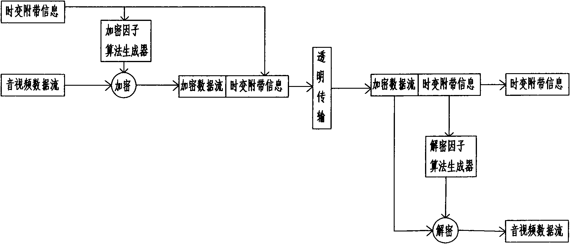 Secure transmission method using time-varying incidental information flow as key information