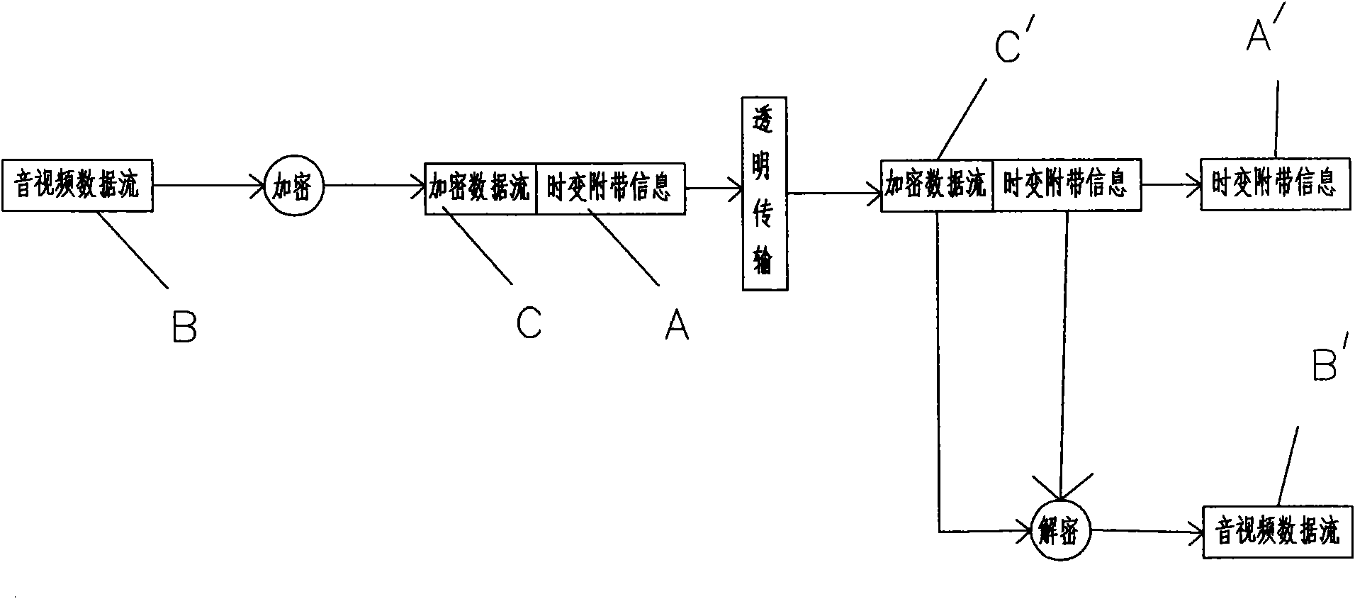 Secure transmission method using time-varying incidental information flow as key information