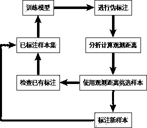 Active learning method combined with labeling quality control