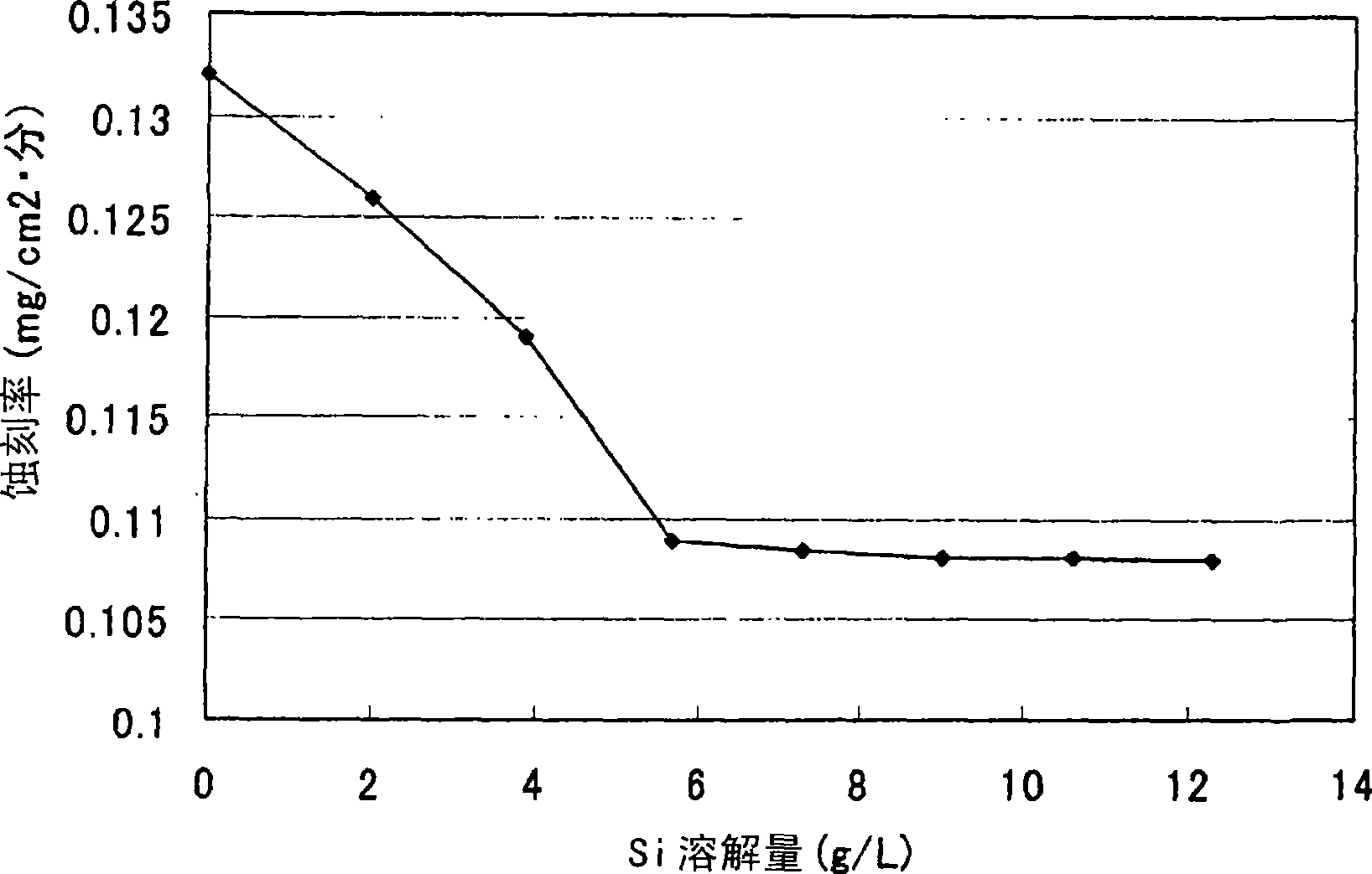 Method for manufacturing semiconductor substrate, solar semiconductor substrate, and etching liquid