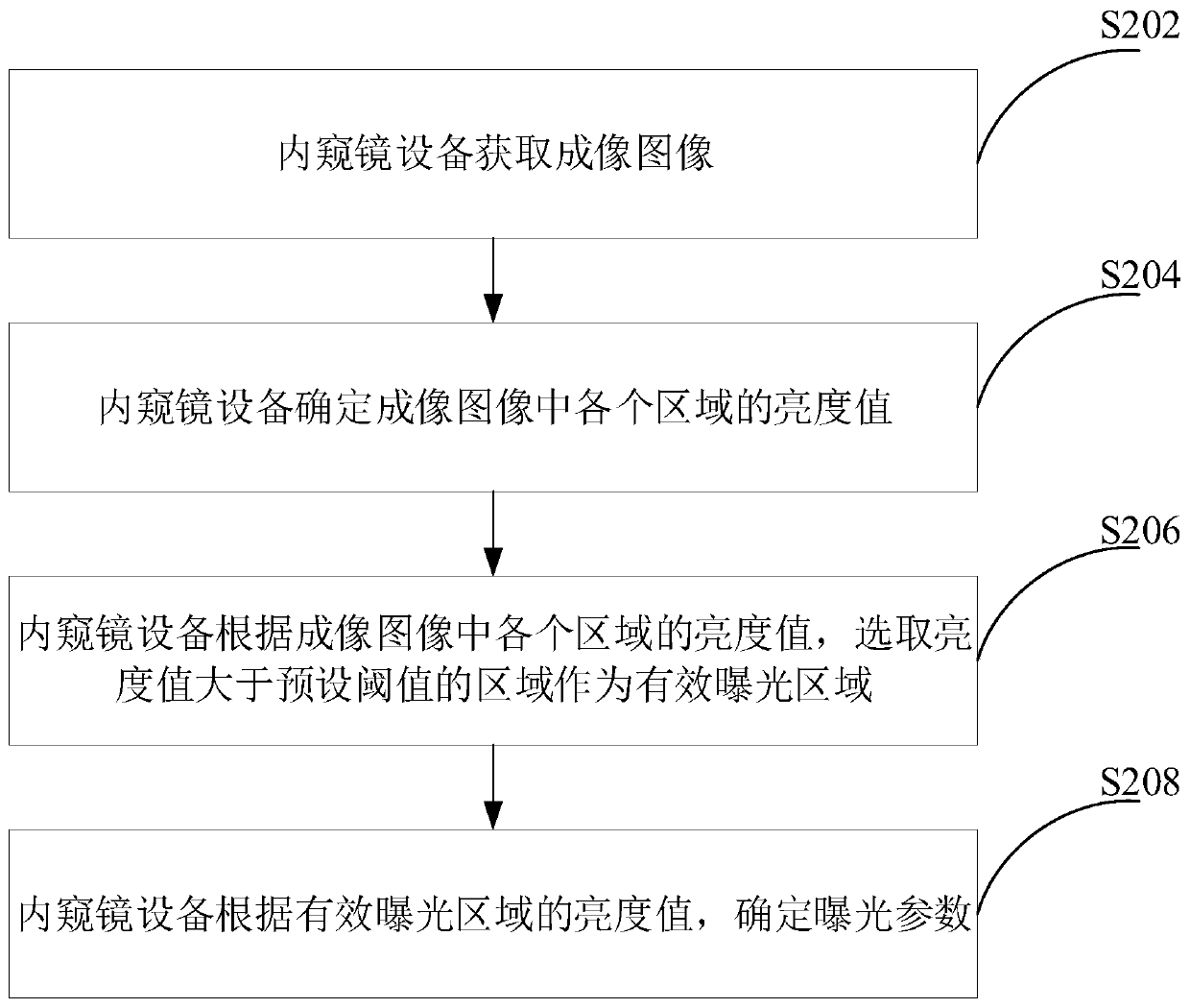 Exposure parameter adjustment method, device and equipment and computer readable storage medium