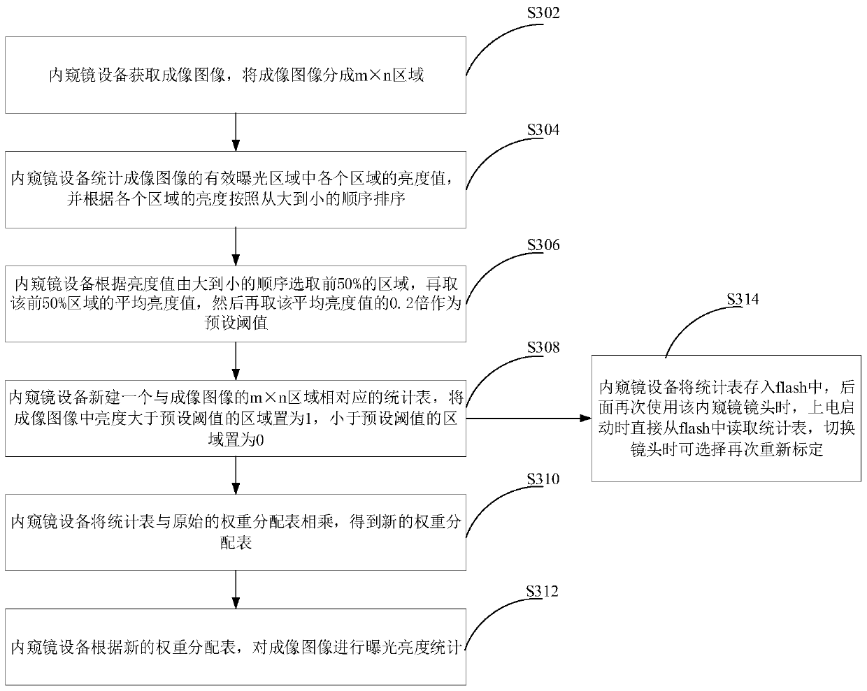 Exposure parameter adjustment method, device and equipment and computer readable storage medium