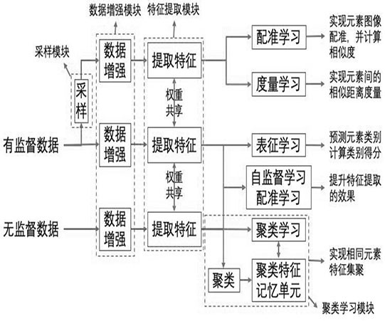 Weakly supervised rpa element recognition method and system based on deep learning