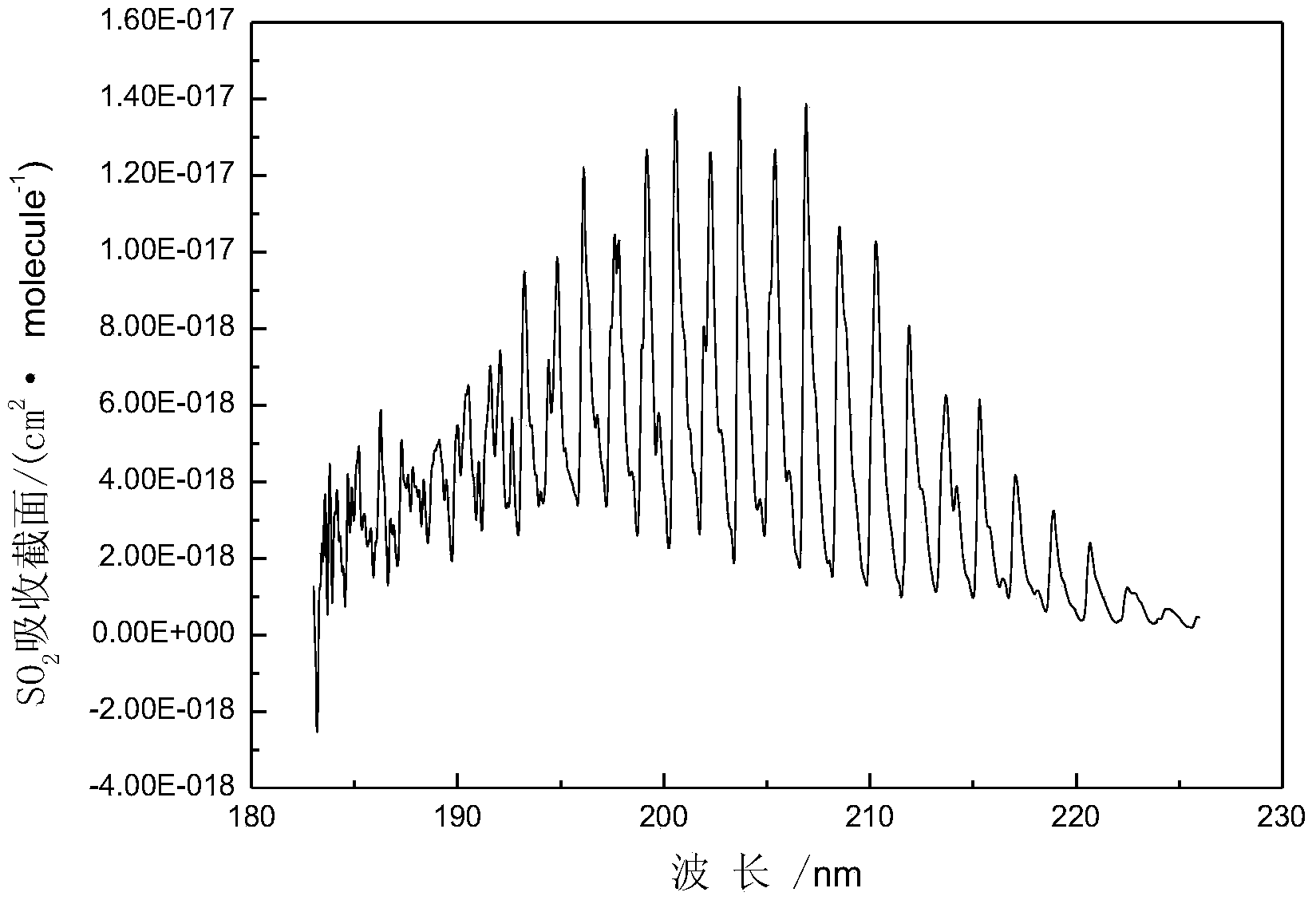 Detection device and detection method of ammonia gas and sulfur dioxide gas concentration