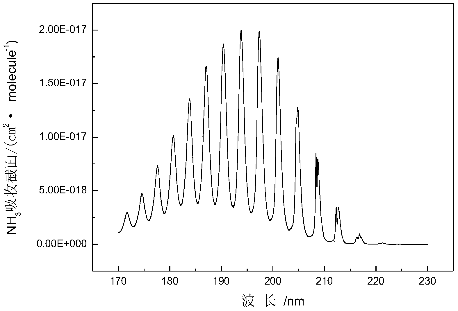 Detection device and detection method of ammonia gas and sulfur dioxide gas concentration