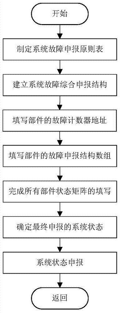 A method for comprehensive reporting and processing of system faults