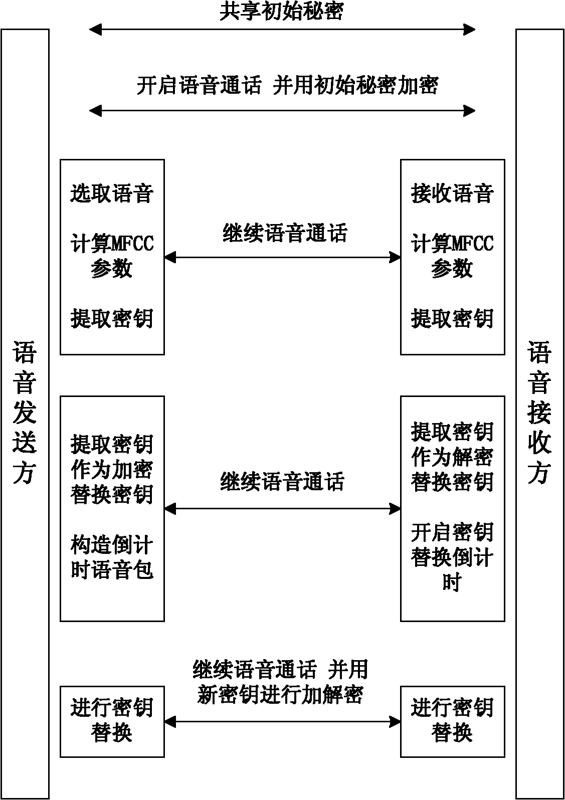 Voice encryption and decryption method for conversion parties on basis of voice print