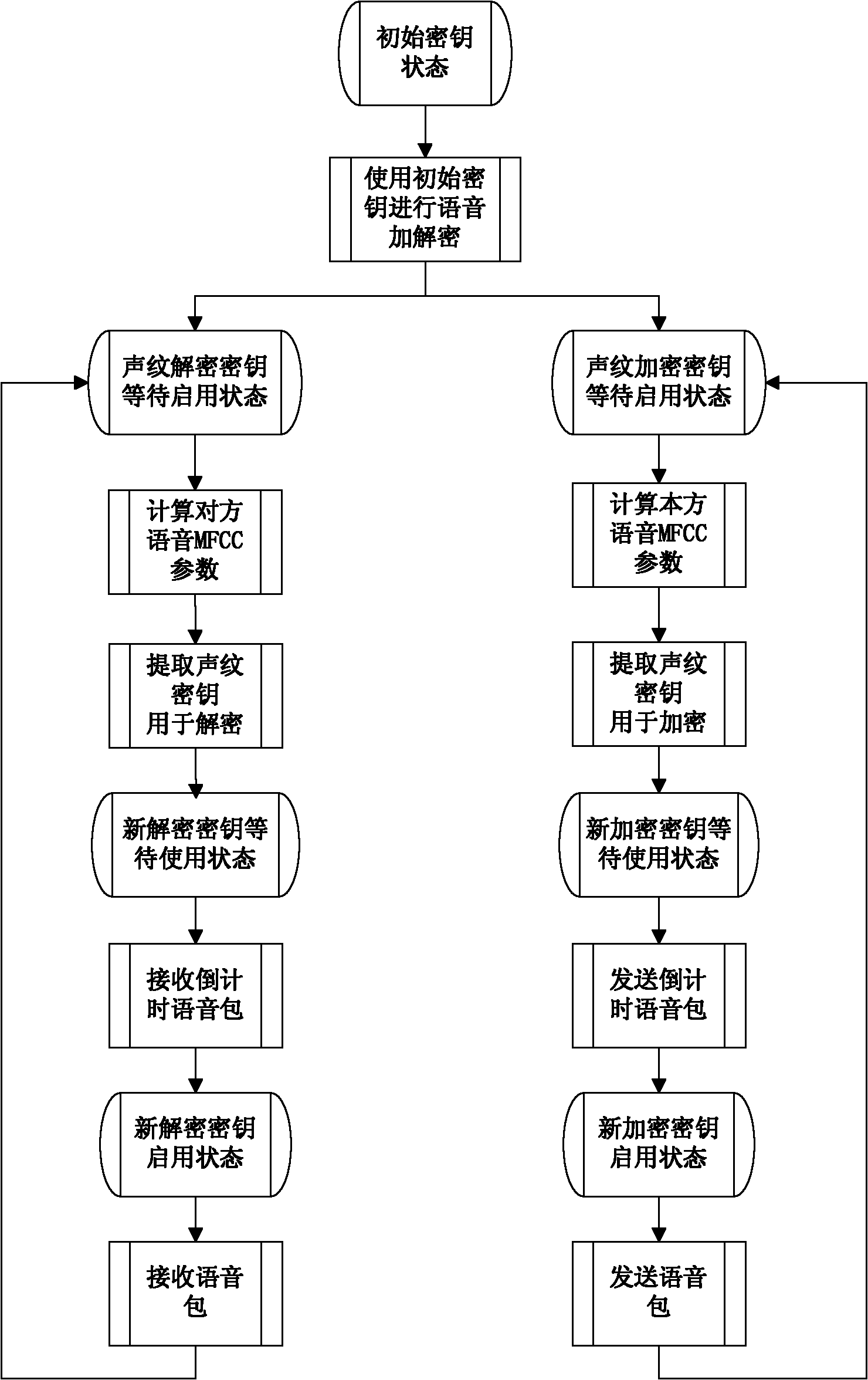 Voice encryption and decryption method for conversion parties on basis of voice print