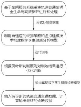 A method and device for health diagnosis of rail transit vehicles