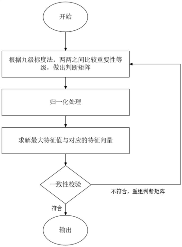 Battery performance evaluation method under different application scenes