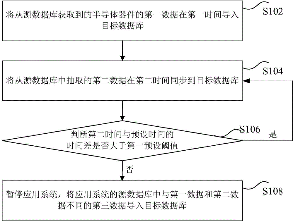 Data migration method and device