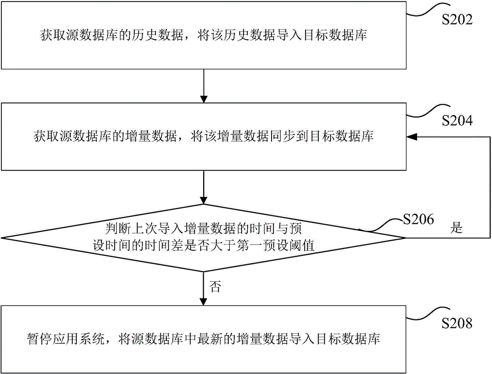 Data migration method and device