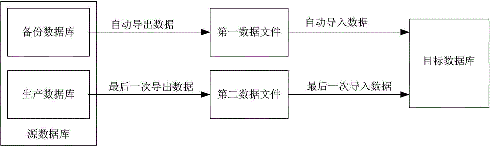 Data migration method and device