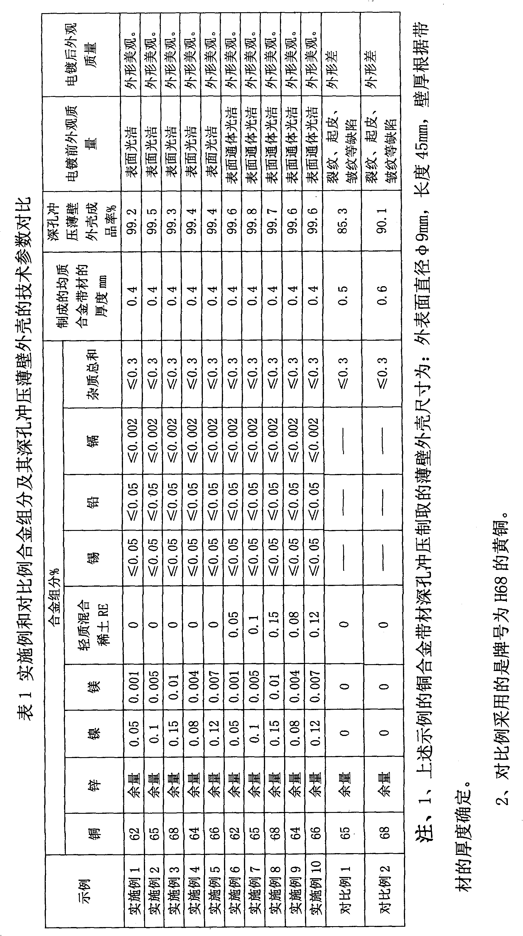 Microalloying copper alloy