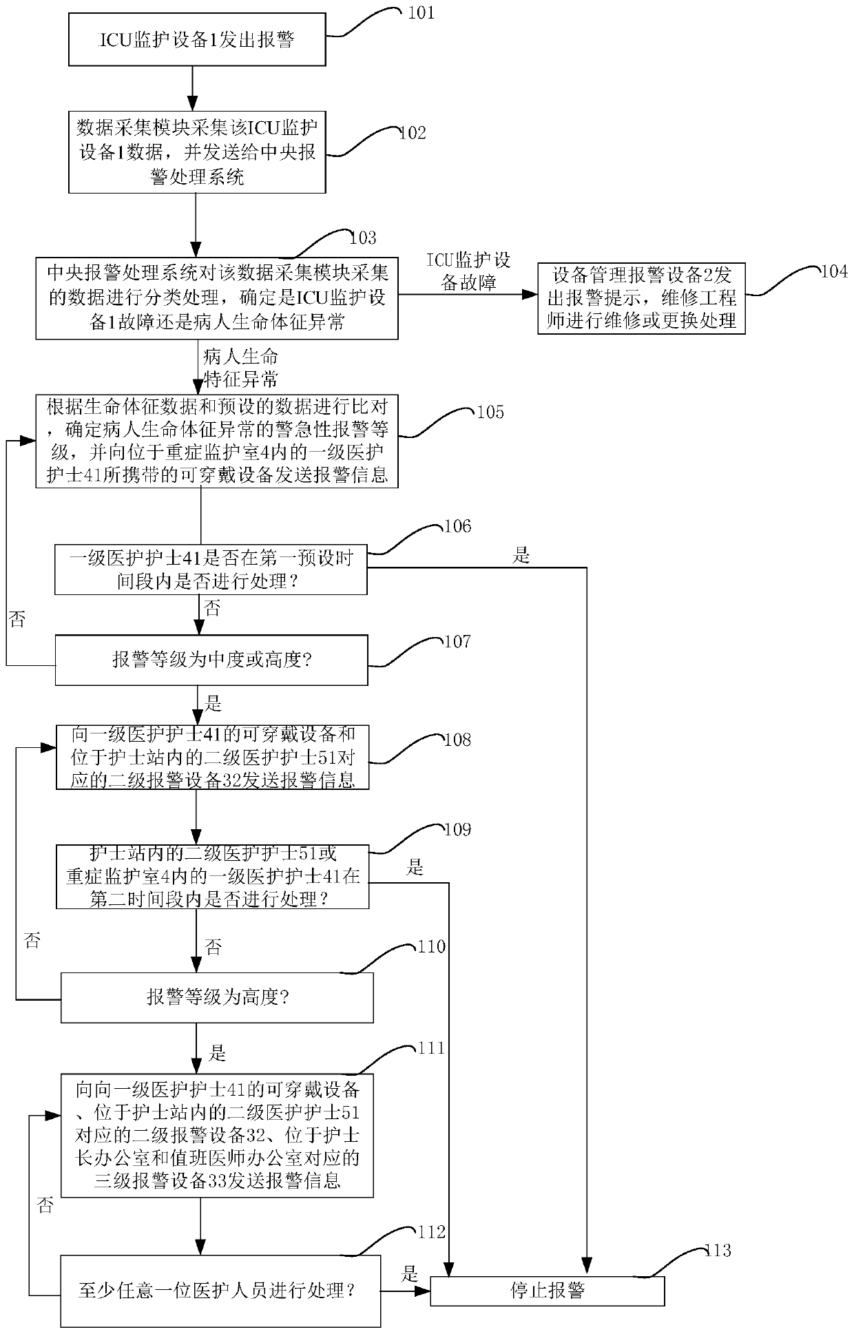 Multi-level alarm and prompt system and method applied to intensive care unit