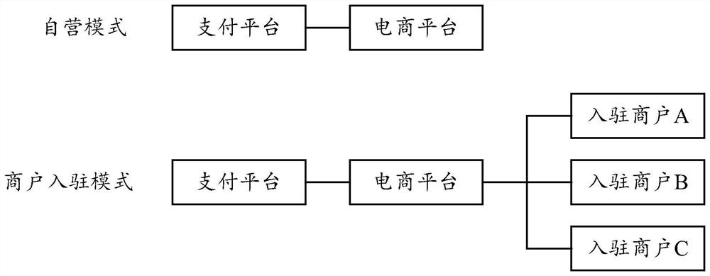 Payment service processing method and device, and machine readable storage medium