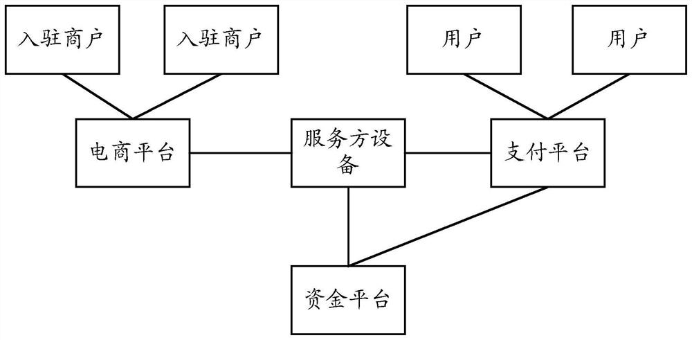 Payment service processing method and device, and machine readable storage medium