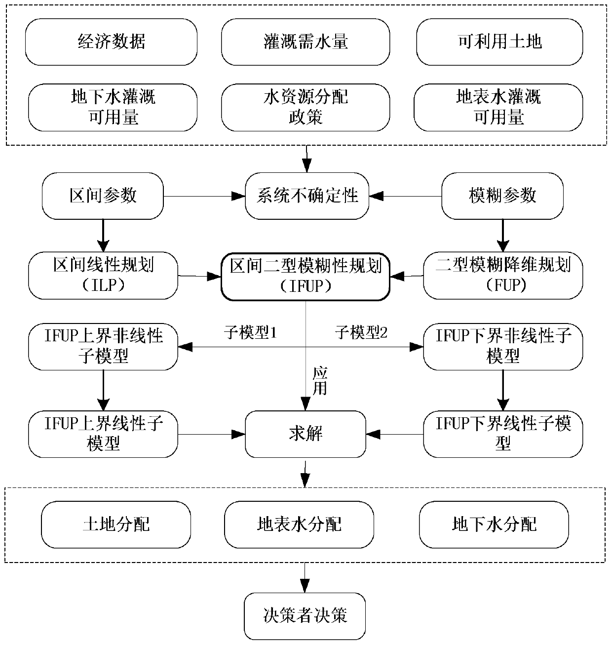 Water resource allocation method and device