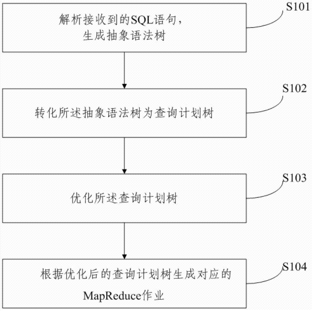 Structured query language (SQL) based MapReduce operation generating method and system