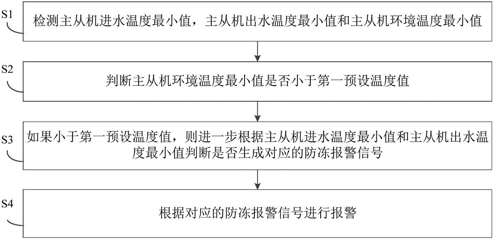 Anti-freezing pre-warning control method and device for circulatory water heater