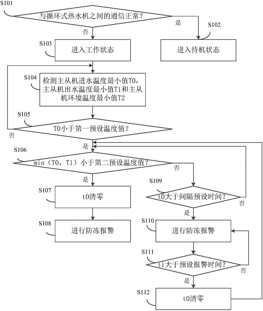 Anti-freezing pre-warning control method and device for circulatory water heater