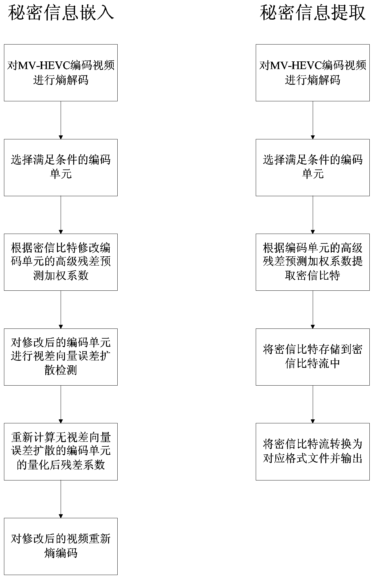 MV-HEVC Coding Video Information Steganography Method Based on Advanced Residual Prediction Weighting Coefficient