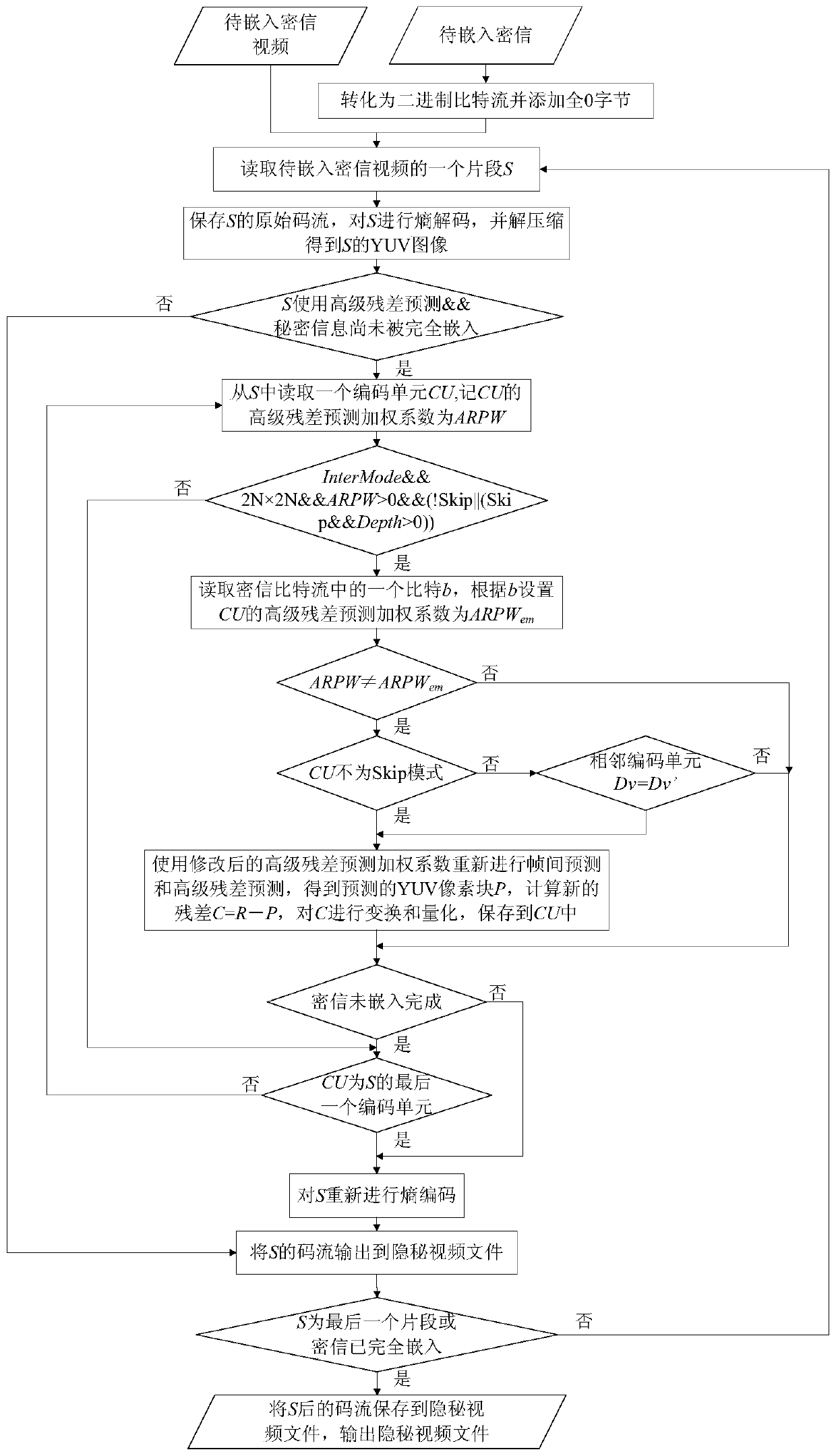 MV-HEVC Coding Video Information Steganography Method Based on Advanced Residual Prediction Weighting Coefficient