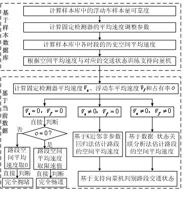 Road segment traffic state distinguishing method based on multi-source data