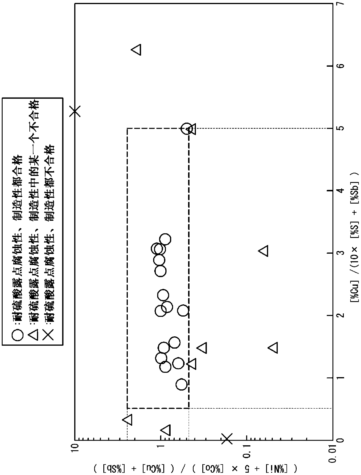 Sulfuric acid dew point corrosion-resistant steel