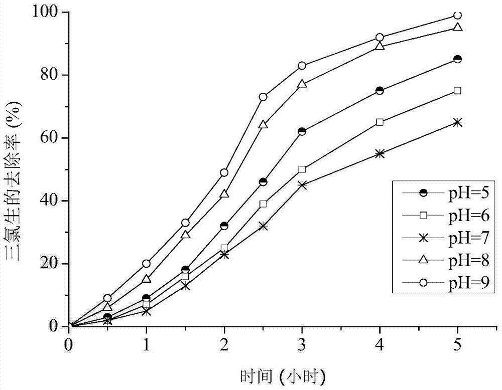 Method for carrying out intensified reductive dechlorination on triclosan in sewage by using vitamin B12