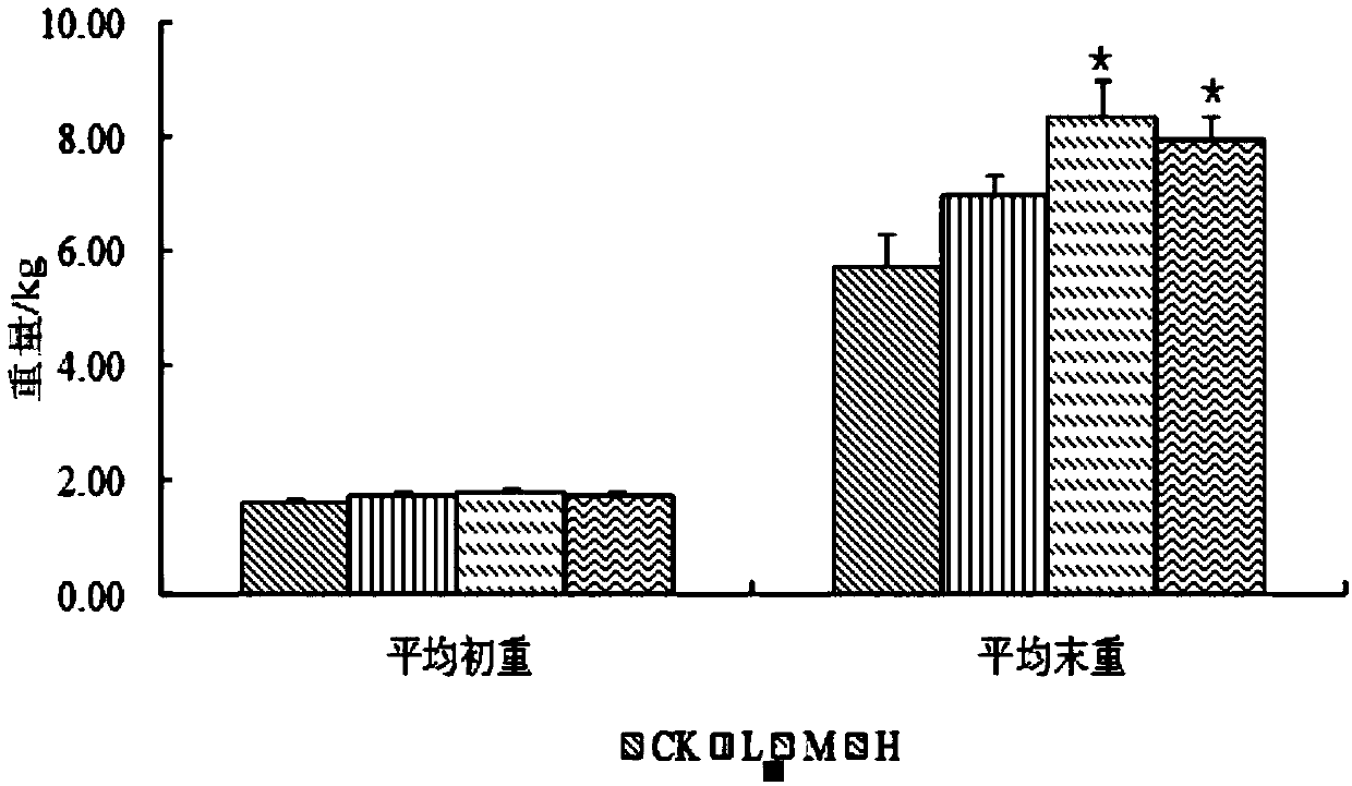 Composite microorganism composition and feed for piggies at lactation period