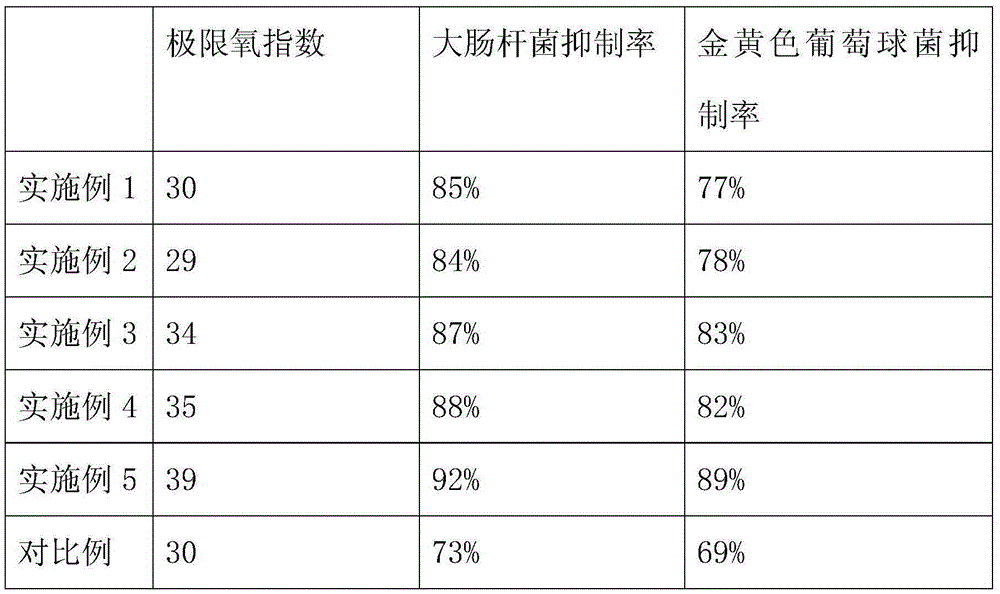 A kind of preparation method of flame-retardant and antibacterial acrylic fiber fabric