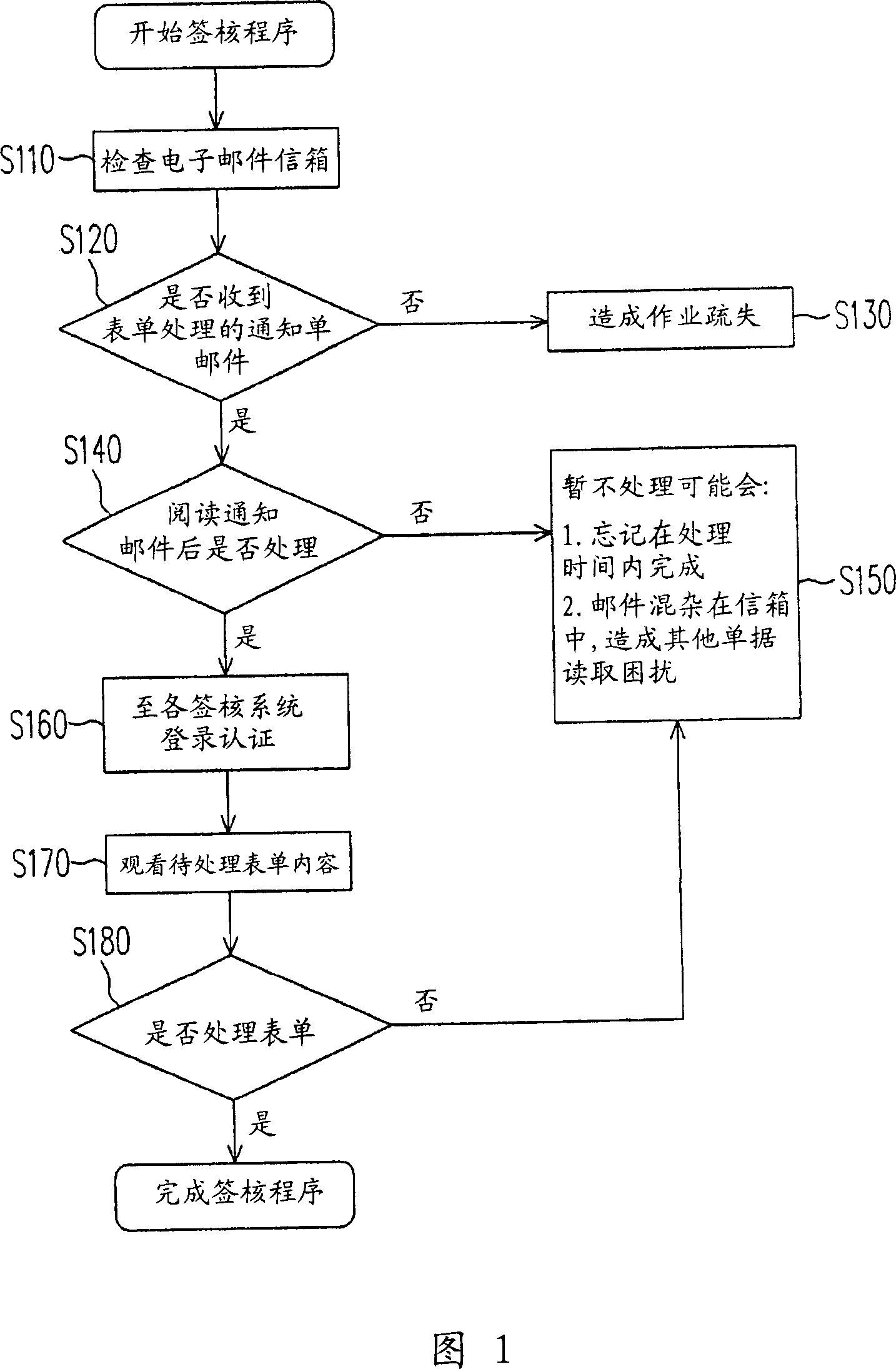 Transplatform tables and lists approving system and method