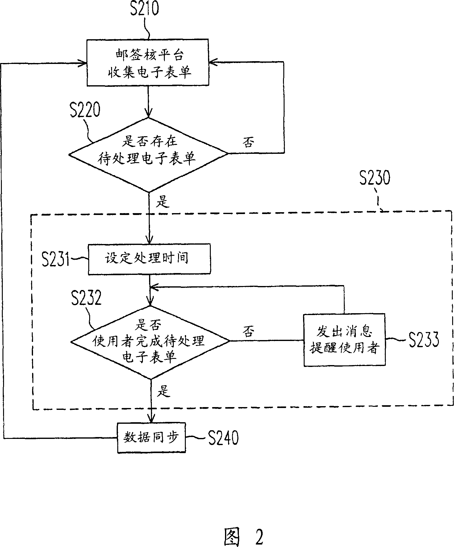 Transplatform tables and lists approving system and method