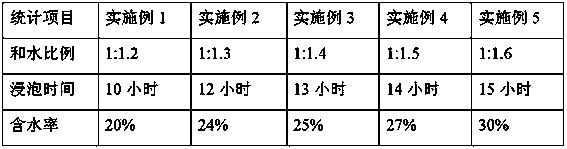 Manufacturing method of fir softener