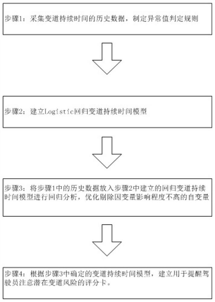 Highway lane change scoring model establishing method based on lane change duration