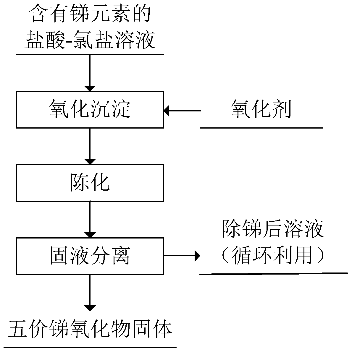 Method for separating antimony from hydrochloric acid-chloride salt solution