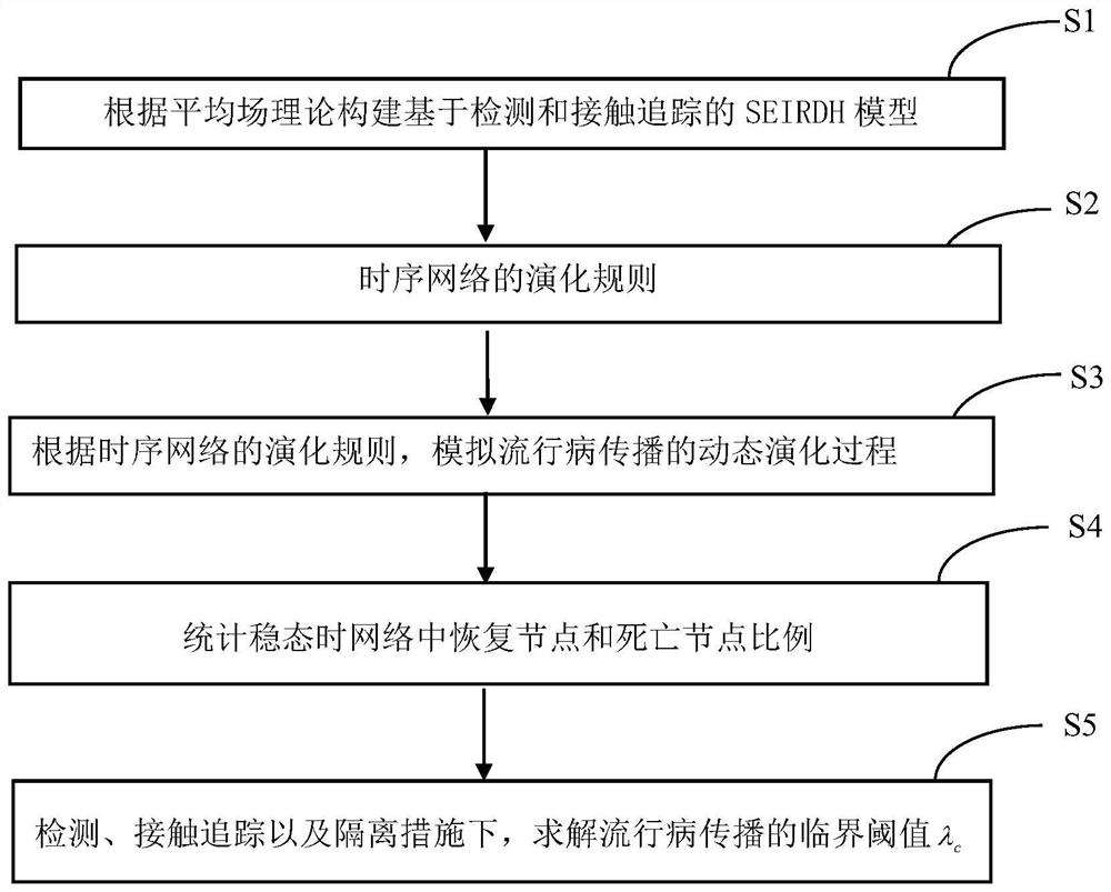 Epidemic disease intervention method based on detection and contact tracking on sequential network