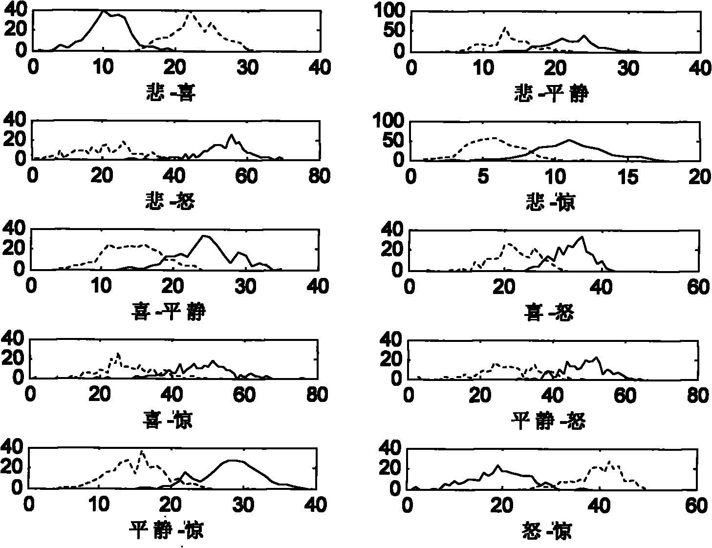 Speech emotion classifying method for emotion-based characteristic optimization