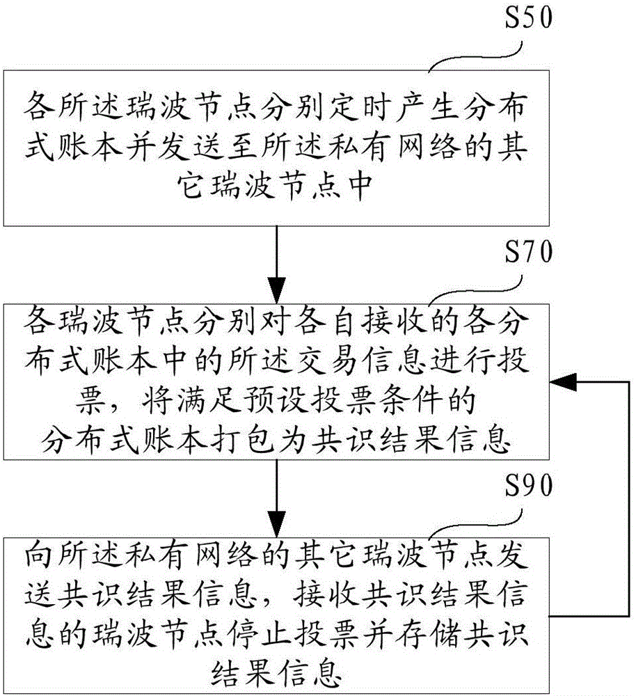 Asset transaction platform system and method based on private block chain