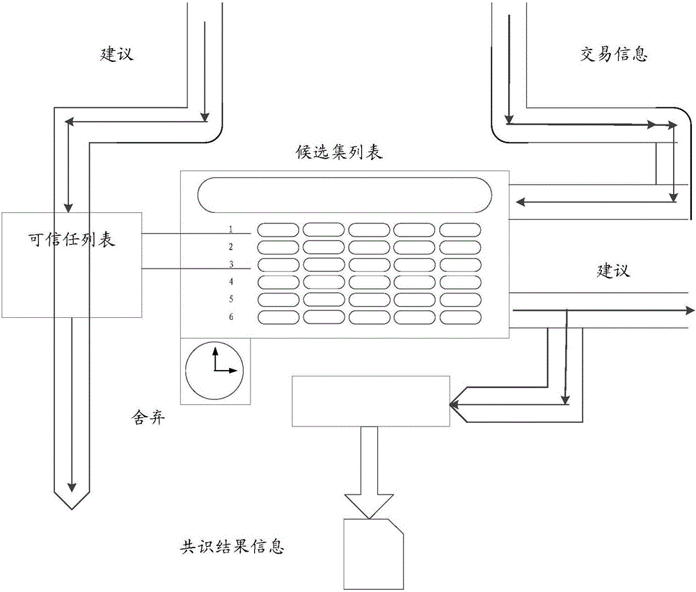 Asset transaction platform system and method based on private block chain